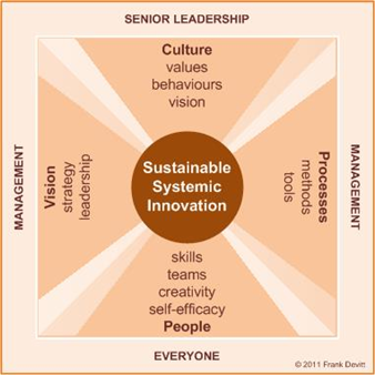 Elements of sustainable systemic innovation