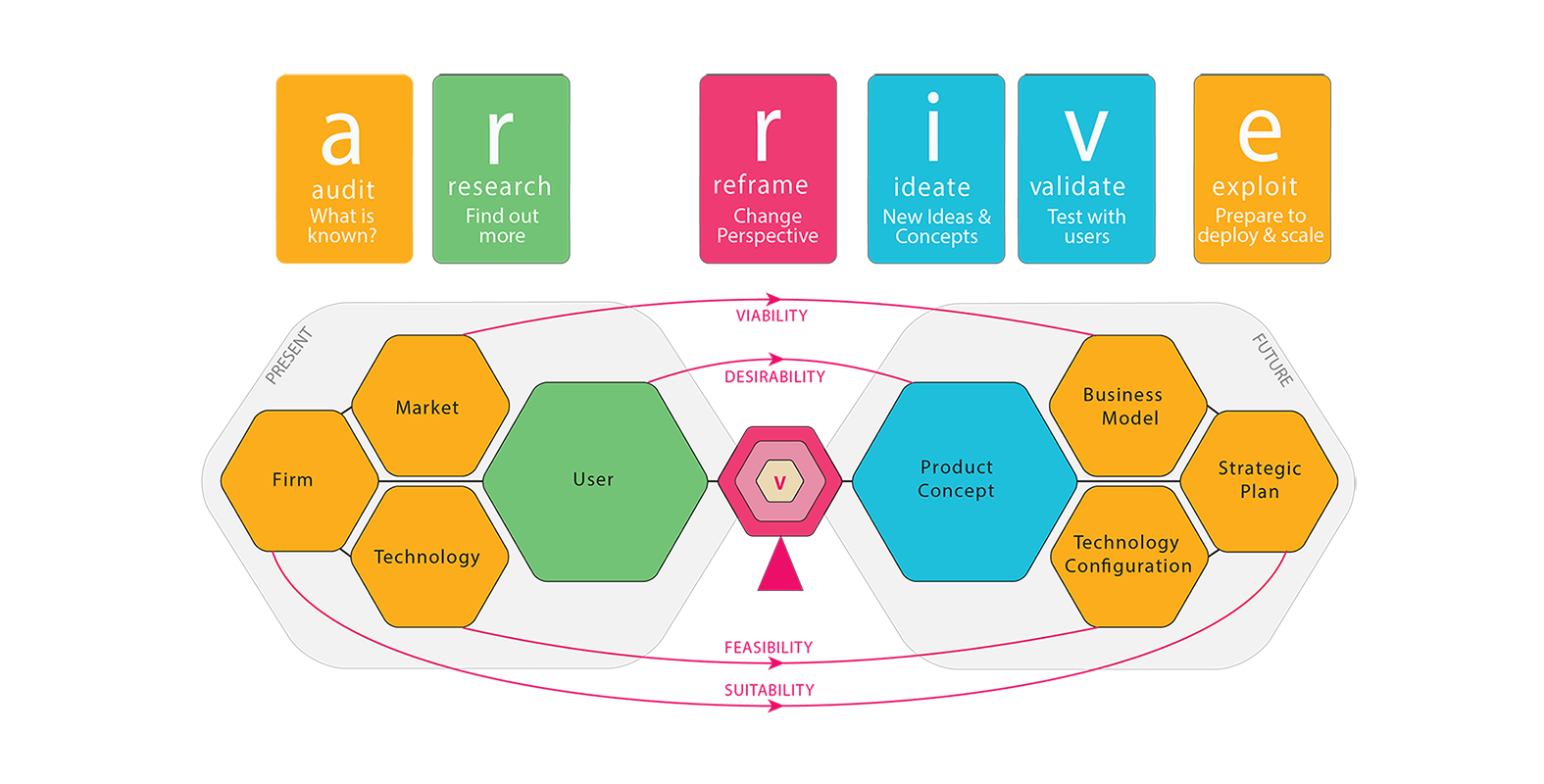 Good Design Thinking Practice Needs Process