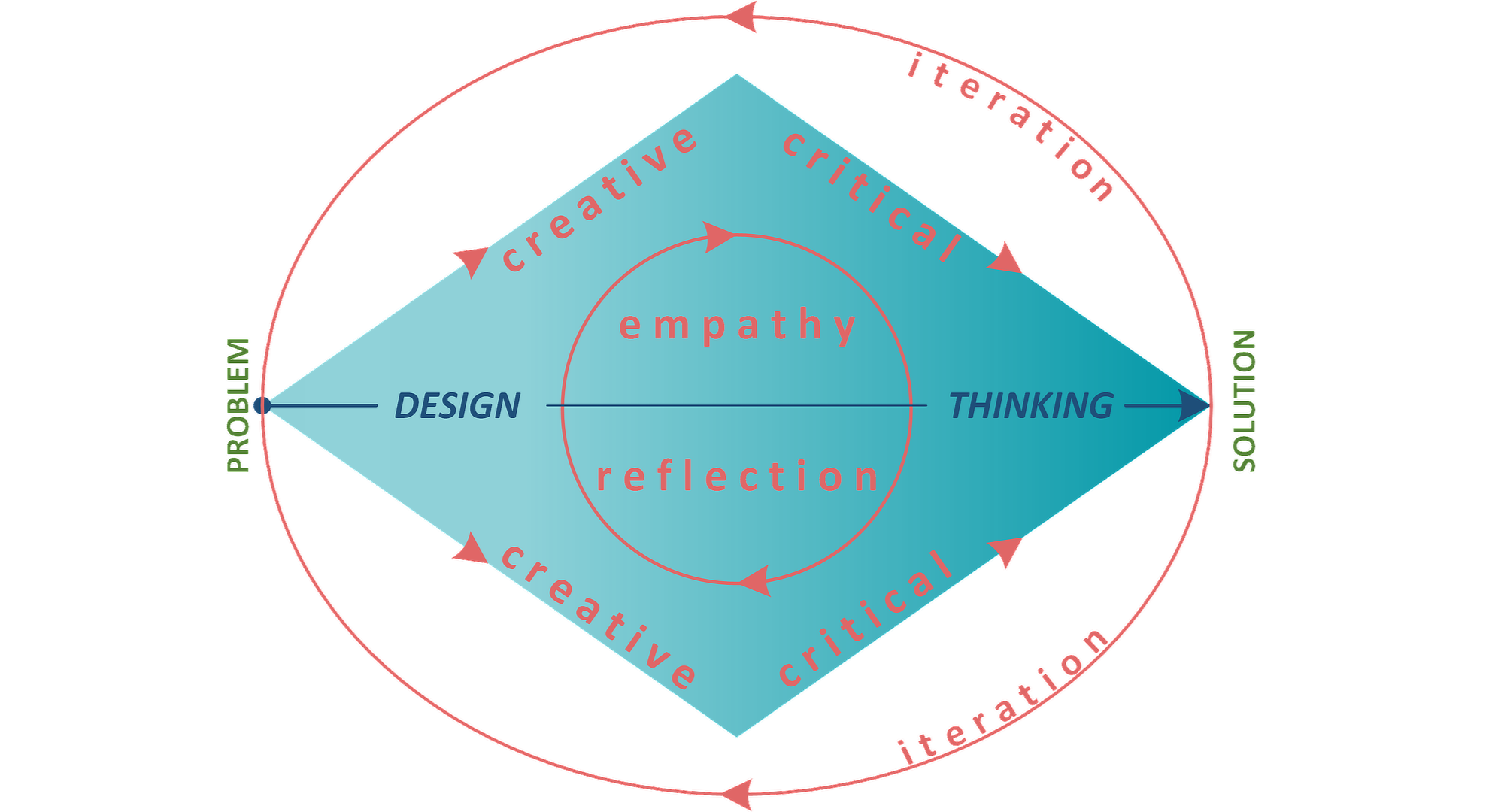 How a Design Thinking mindset improves employee performance